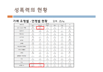 [여성복지] 성폭력 피해 현황과 개선방안-13