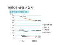[보험과리스크관리] 외국보험사 한국진출 현황과 사업실적-5