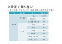 [보험과리스크관리] 외국보험사 한국진출 현황과 사업실적-6