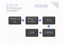 [재무관리] 주식투자 방법(정보수집 방법 및 실제투자과정)-17