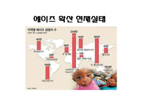 [국제정치학원론] 아프리카 에이즈문제와 국제사회의 지원-7