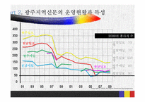 [정치와대중매체] 광주지역 신문 실태 조사-8