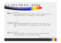 [정치와대중매체] 광주지역 신문 실태 조사-12