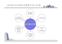[현대사회와광고] 광고 예산-15