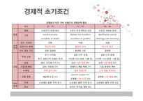 [북한정치론] 카스트로 제도의 경제위기(쿠바를 중심으로)-20
