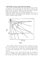 [재료공학실험] 등온 변태도와 연속냉각 변태도-3