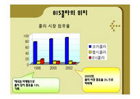 815콜라 마케팅실패사례분석과 마케팅전략제시 파워포인트-8