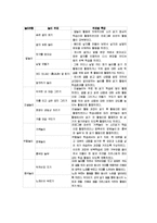 놀이중심학습(놀이중심교육)분류,특성, 놀이중심학습(놀이중심교육)국어교육,수학교육,과학교육, 놀이중심학습(놀이중심교육)단계,모형 분석-6