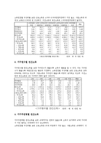 우리나라(한국) 가족현황,노동현황 통계, 우리나라(한국) 창업현황 통계, 임금현황 통계 분석-7