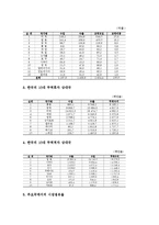 우리나라(한국) 가족현황,노동현황 통계, 우리나라(한국) 창업현황 통계, 임금현황 통계 분석-9