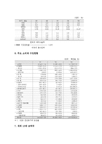 우리나라(한국) 가족현황,노동현황 통계, 우리나라(한국) 창업현황 통계, 임금현황 통계 분석-10