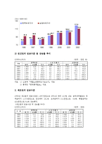 우리나라(한국) 가족현황,노동현황 통계, 우리나라(한국) 창업현황 통계, 임금현황 통계 분석-15
