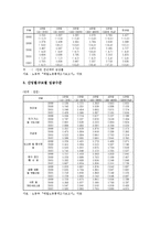 우리나라(한국) 가족현황,노동현황 통계, 우리나라(한국) 창업현황 통계, 임금현황 통계 분석-17