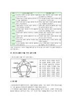 에니어그램의 힘의 중심, 행동방식, 성격유형 분석-7