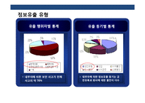 기업정보 보안과 실행계획 이해-10