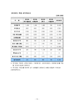 [창업론] 스쿠터 리스사업계획서-16