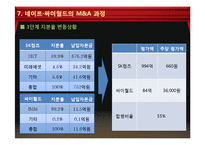 M&A 성공사례 연구(SK 커뮤니케이션즈 Cyworld)-11