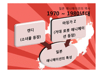 [문화경제학] 일본 애니메이션-3