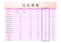 [식생활관리및실습] 식생활 설계(임신 후기 식생활)-8