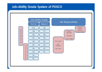 [인사관리] 포스코(posco)의 인적자원관리 사례(영문)-11