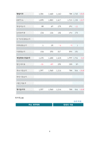 [경영분석] 진로의 기업사례 분석-8