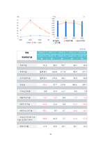 [경영분석] 진로의 기업사례 분석-14