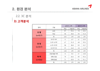 [마케팅] 아시아나 항공(Asiana Airline)의 마케팅 전략-17