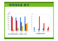 [경영분석] 진로의 기업사례 분석-12