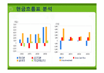 [경영분석] 진로의 기업사례 분석-14