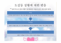 리더십 역량개발(갈등의 이해와 원이에따른 유형과 해결방안-20