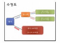 [인터넷마케팅] 게임이론-8