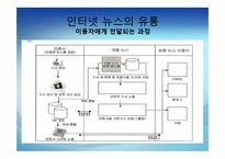 [인터넷 저널리즘] 인터넷 뉴스의 생산과 유통-14