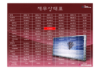 [재무제표분석] `LG디스플레이` 기업분석-12