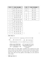 (4G 이동통신) LTE(Long Term Evolution) 통신 완벽정리(기술, 성능, 효과, 전망)-4