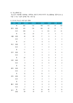 청소년수련활동 구성요소의 현재 문제점과 개선방향0-3