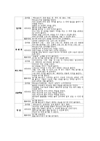 [동시교육][동시지도]동시교육(동시학습,동시지도,수업)배경,절차, 동시교육(동시학습,동시지도,수업)쓰기지도방법,자료활용방법,제언-7