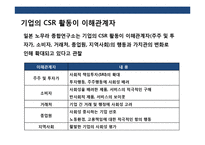 기업의 사회공헌 전략(CSR)이해 초일류기업 CSR 사례 분석-6