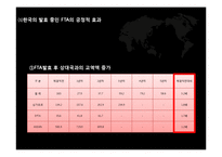 [국제무역론] 한국의 FTA 발효추이와 전망-8