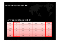 [국제무역론] 한국의 FTA 발효추이와 전망-9