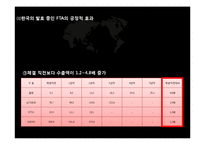[국제무역론] 한국의 FTA 발효추이와 전망-10