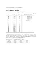 [여행산업론] 우리나라의 아웃바운드 현황-3