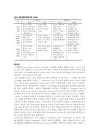 [호텔경영론] Forte Hotels & Chice Hotels 의 발전전략비교-5