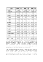 [호텔경영] 조선호텔재무분석-9