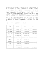 [호텔경영] 조선호텔재무분석-12