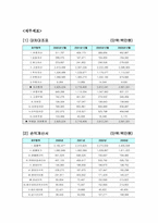 [기업재무회계] CJ기업재무분석& 회계감사-2