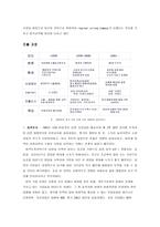 [글로벌경영] 태평양의 중국시장진출-4