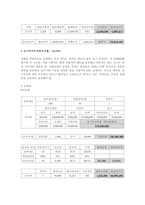 [사업계획서] 펜션 투자의 환경분석과 투자계획과 사업계획서-18