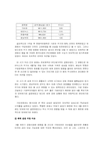 [모의투자] 투자론-5
