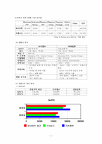 [호텔경영]르네상스 호텔 분석-6