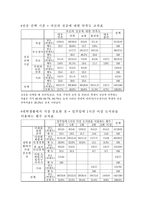 [사회조사방법론] 각 단과대별 전공 만족도와 대학생활 참여도의 상관관계에 대한 연구-9